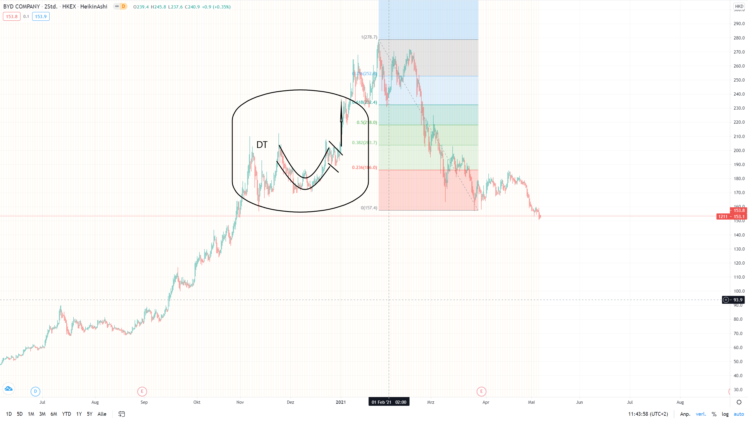 Auto- und Batterien-Herstellers BYD 1251004