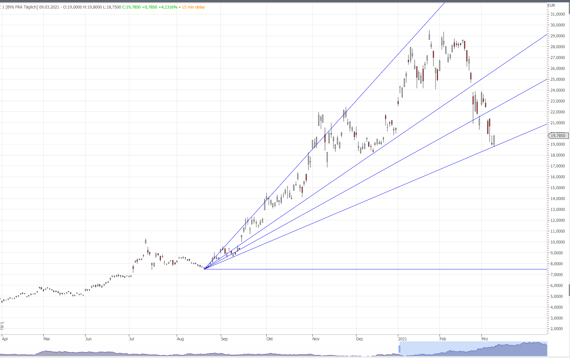 Auto- und Batterien-Herstellers BYD 1238879