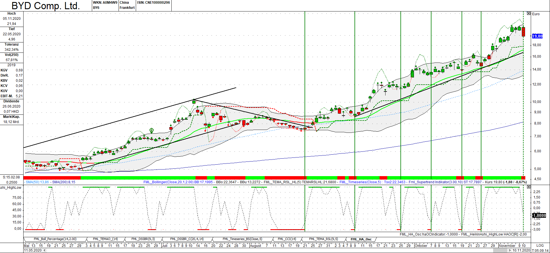 Auto- und Batterien-Herstellers BYD 1212205