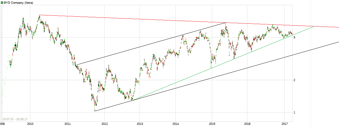 Auto- und Batterien-Herstellers BYD 979078