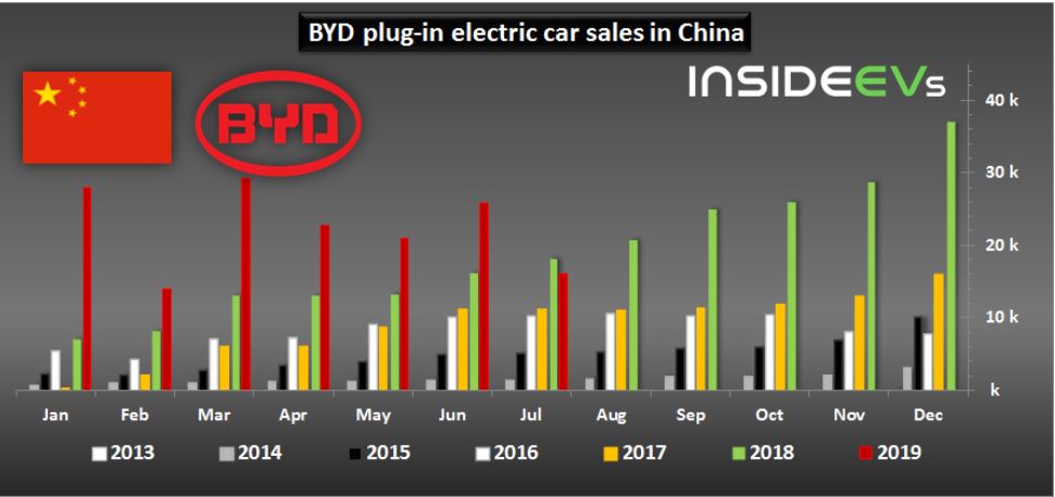 Auto- und Batterien-Herstellers BYD 1129580
