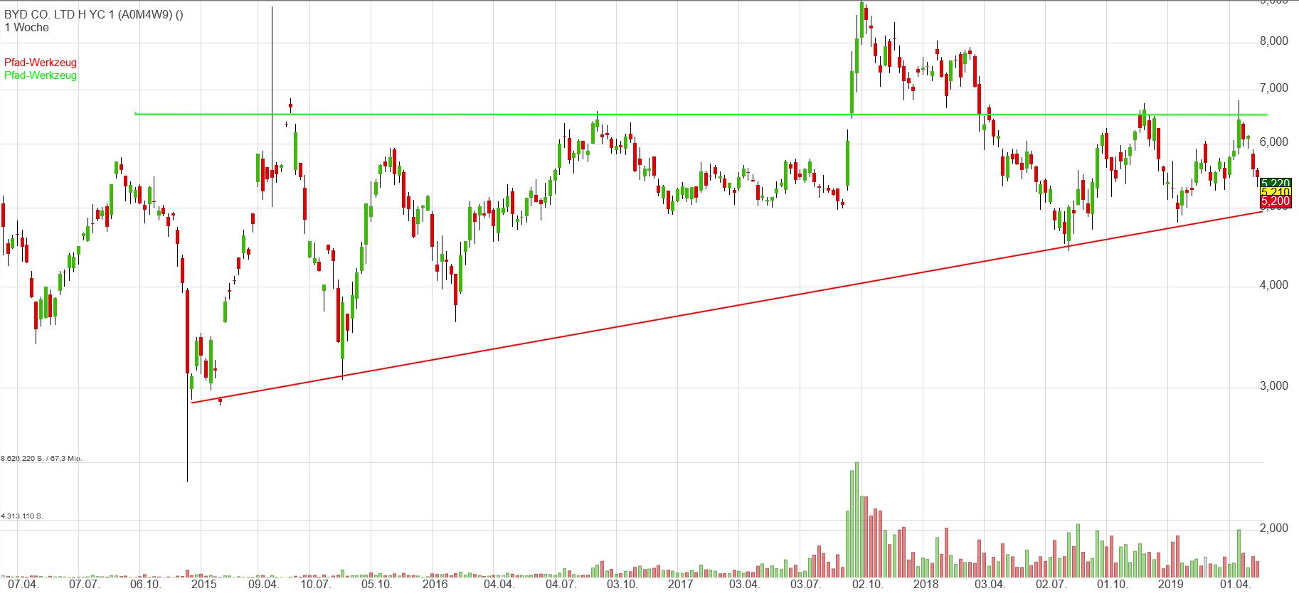 Auto- und Batterien-Herstellers BYD 1114041