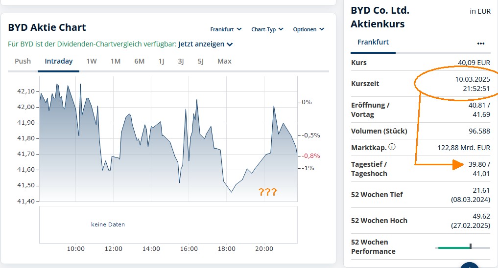 BYD....ich bin gestern raus... 1473933