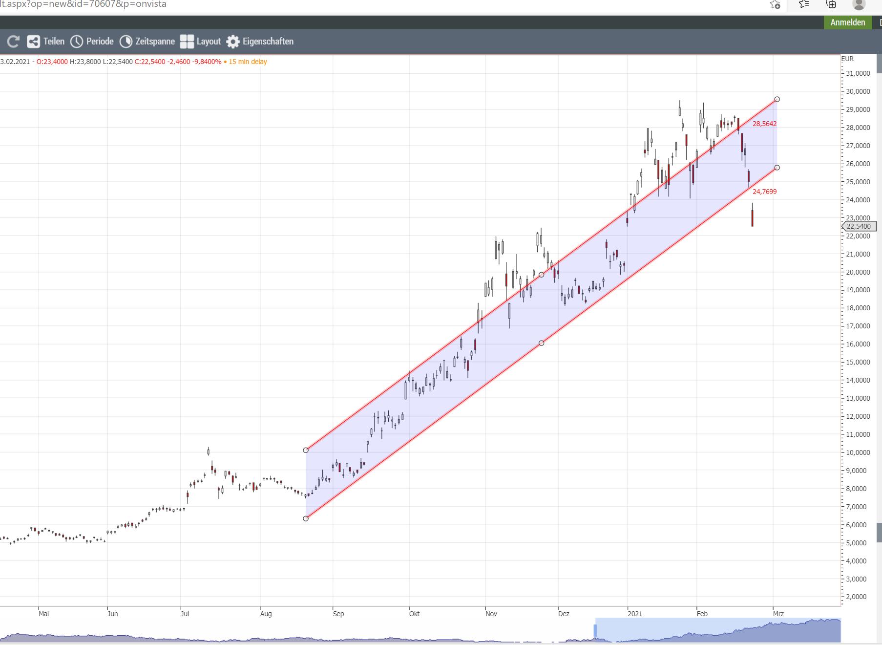Auto- und Batterien-Herstellers BYD 1235549