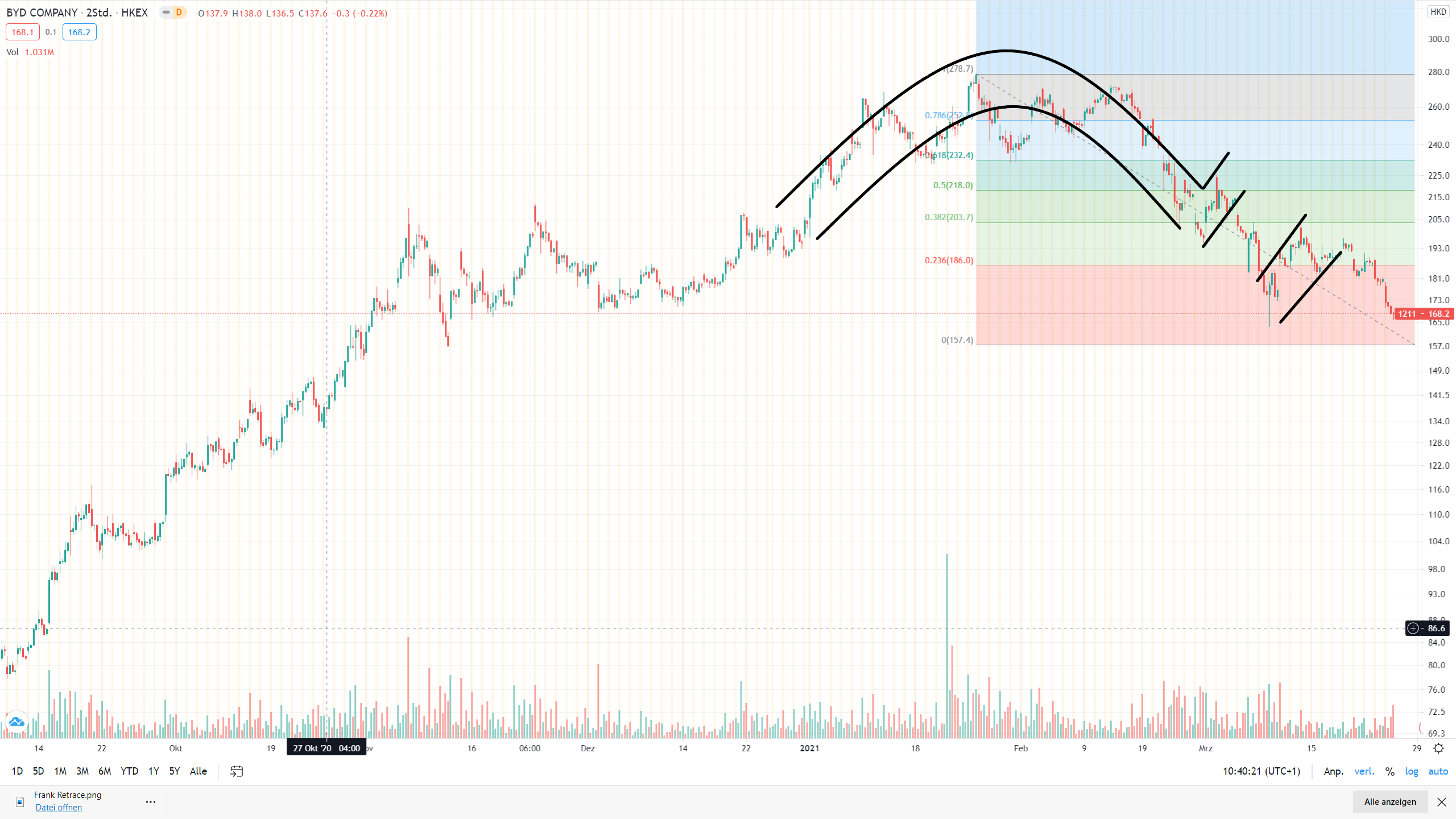 Auto- und Batterien-Herstellers BYD 1242177