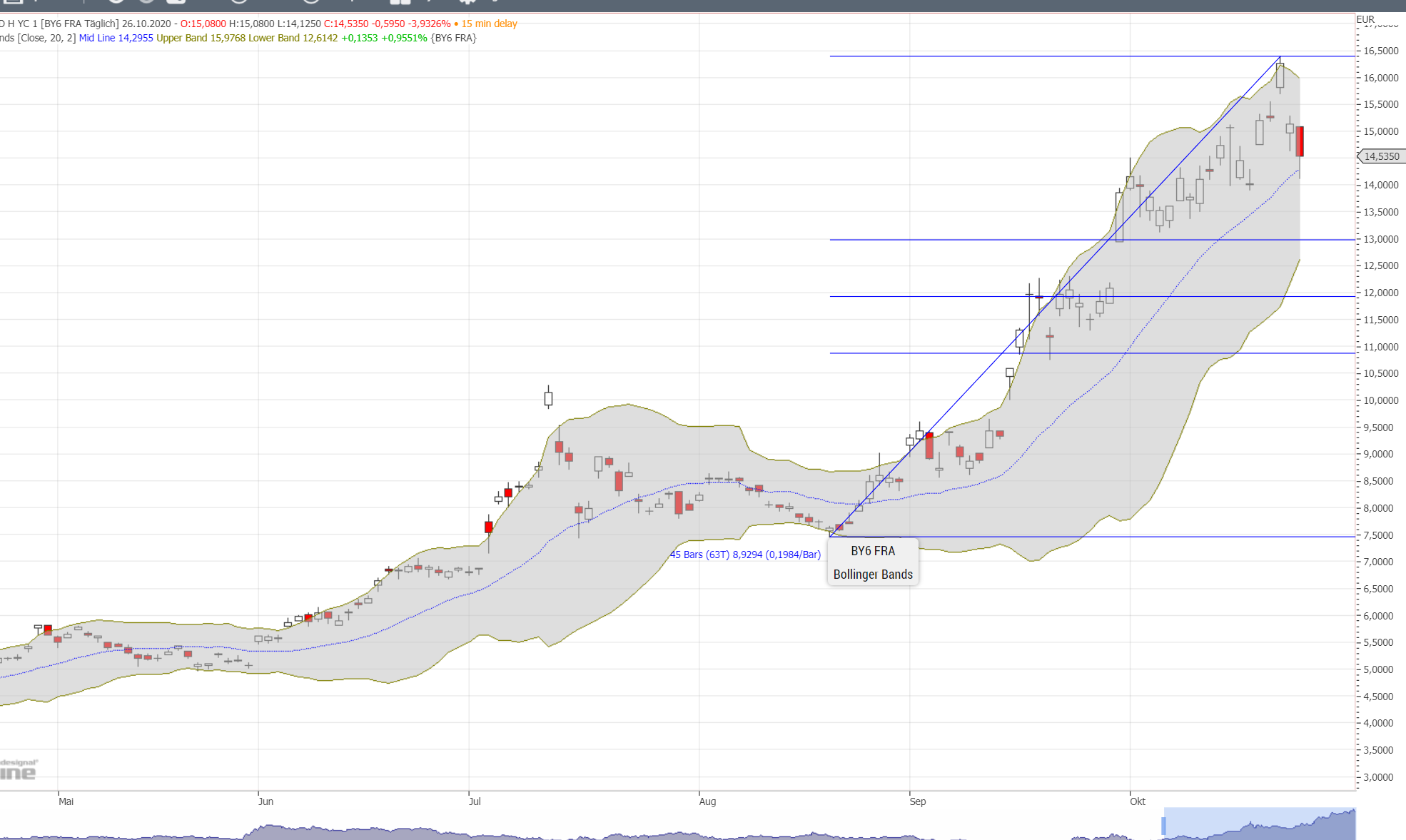 Auto- und Batterien-Herstellers BYD 1208864