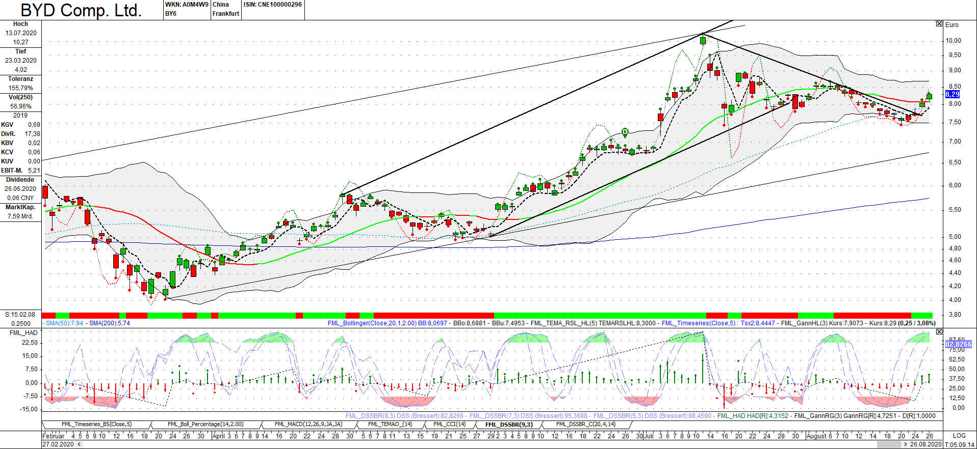 Auto- und Batterien-Herstellers BYD 1197964