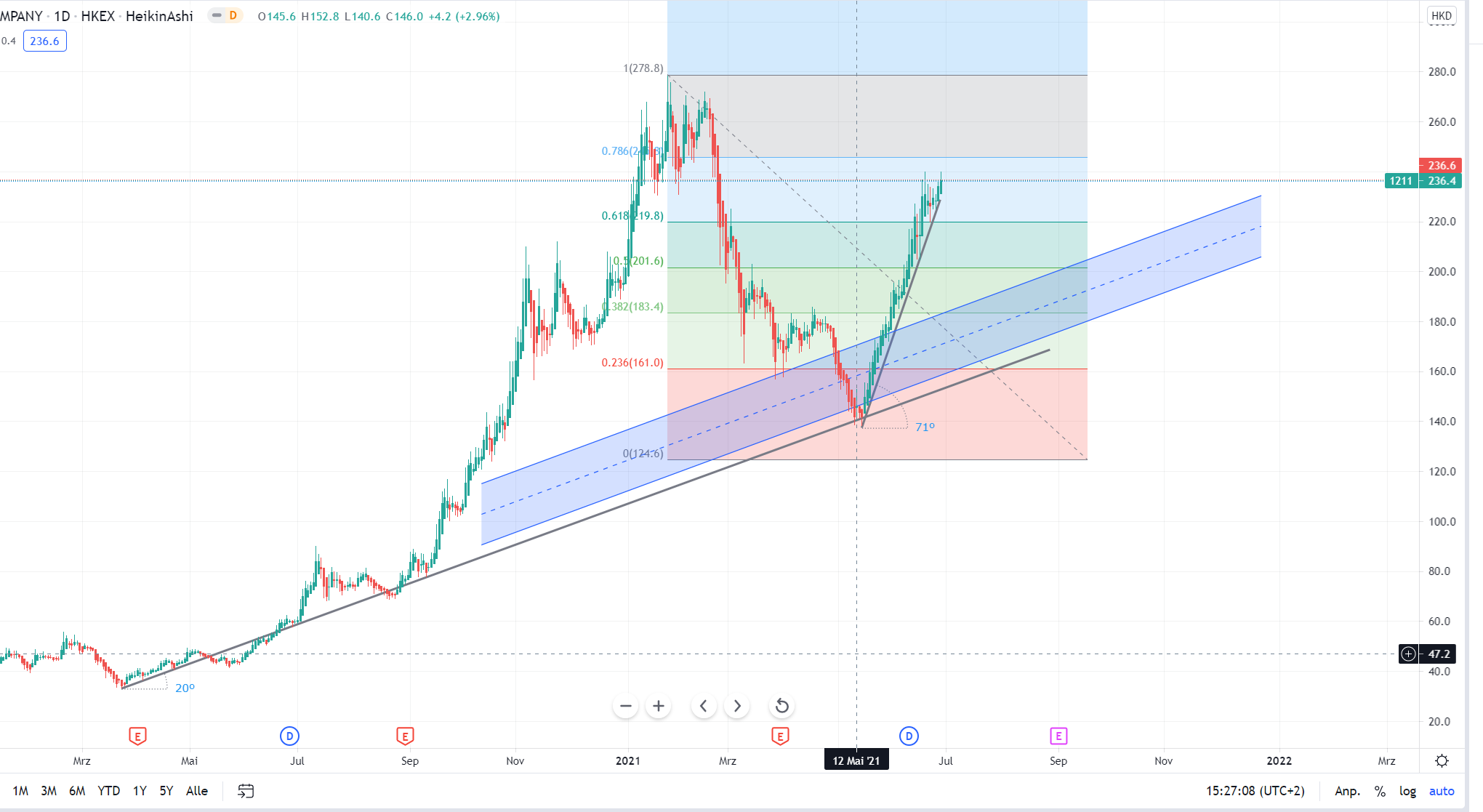 Auto- und Batterien-Herstellers BYD 1261109