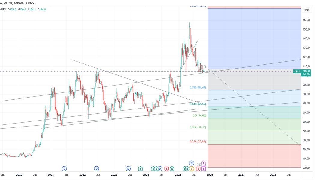 Auto- und Batterien-Herstellers BYD 1500076