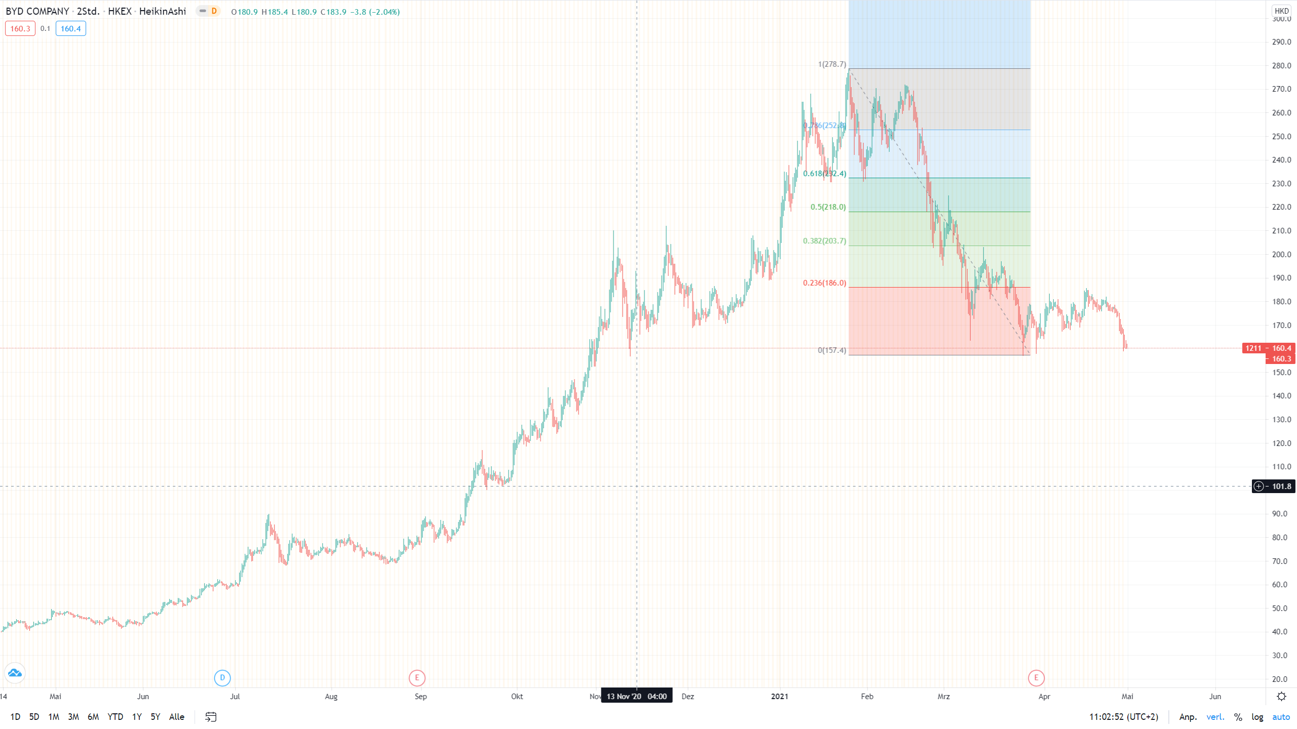 Auto- und Batterien-Herstellers BYD 1249723