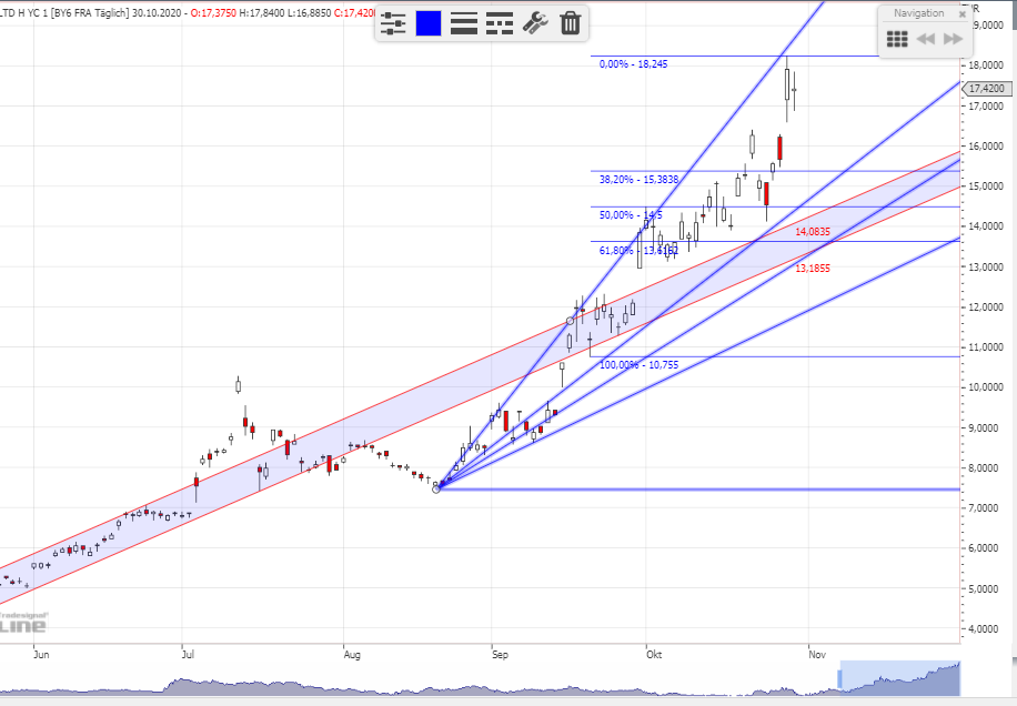 Auto- und Batterien-Herstellers BYD 1210126