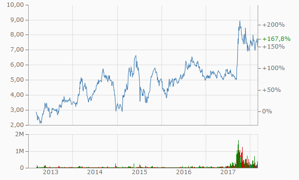Auto- und Batterien-Herstellers BYD 1043963