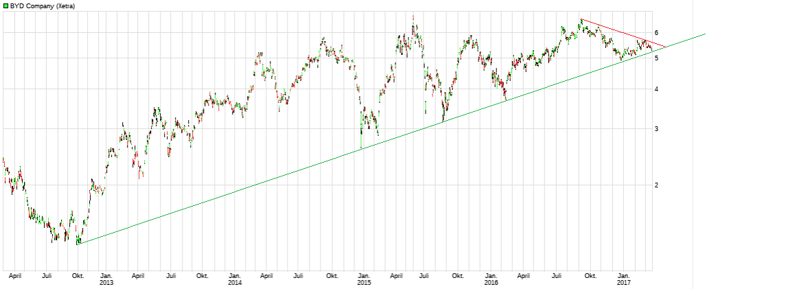 Auto- und Batterien-Herstellers BYD 979077