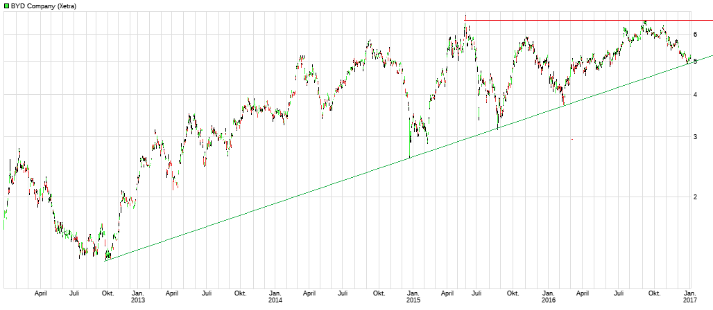 Auto- und Batterien-Herstellers BYD 962190