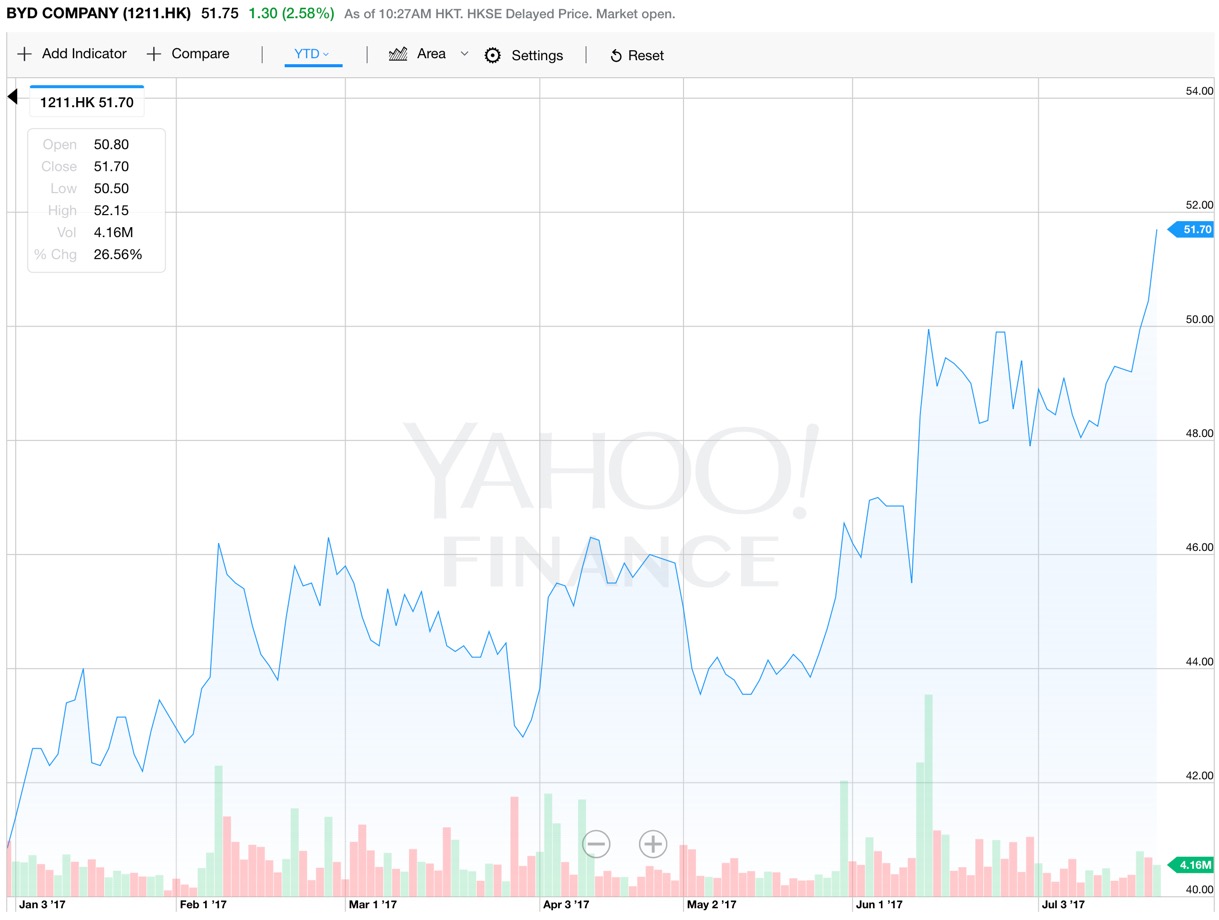 Auto- und Batterien-Herstellers BYD 1002627