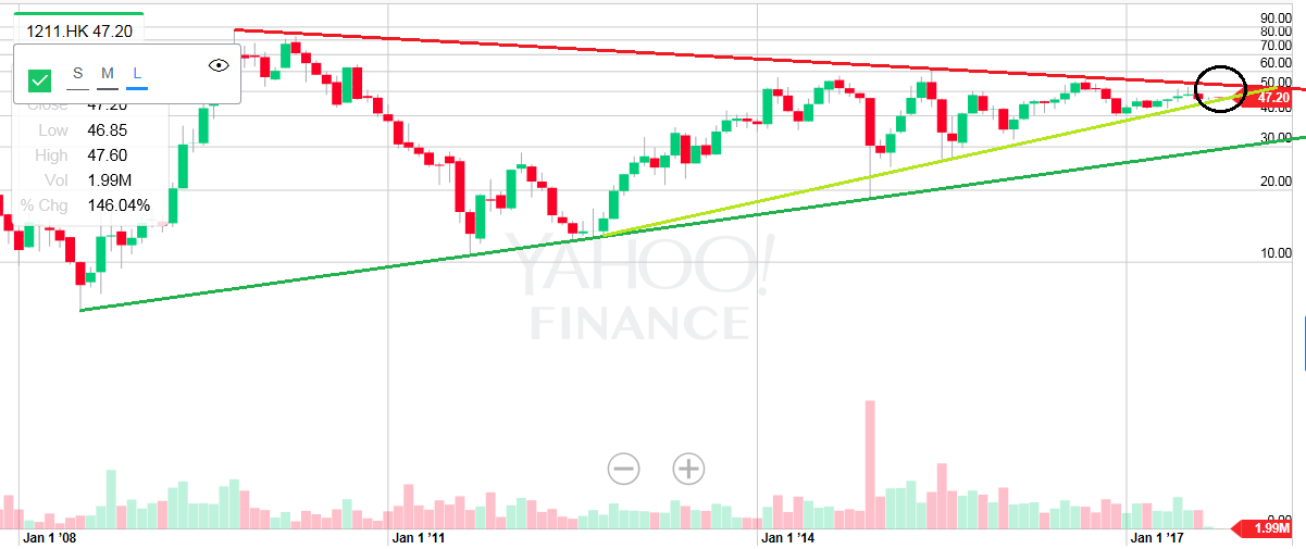 Auto- und Batterien-Herstellers BYD 1010951