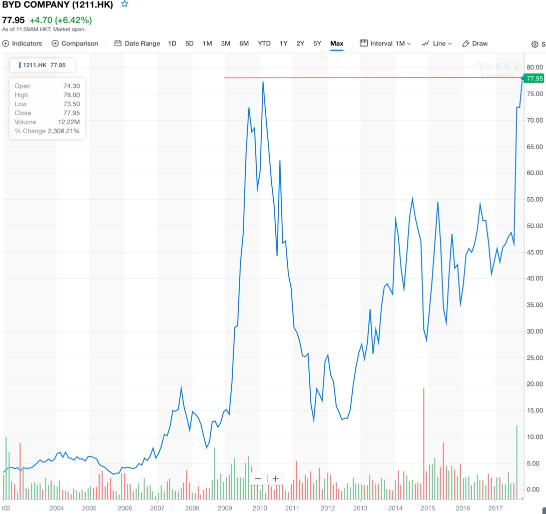 Auto- und Batterien-Herstellers BYD 1015793