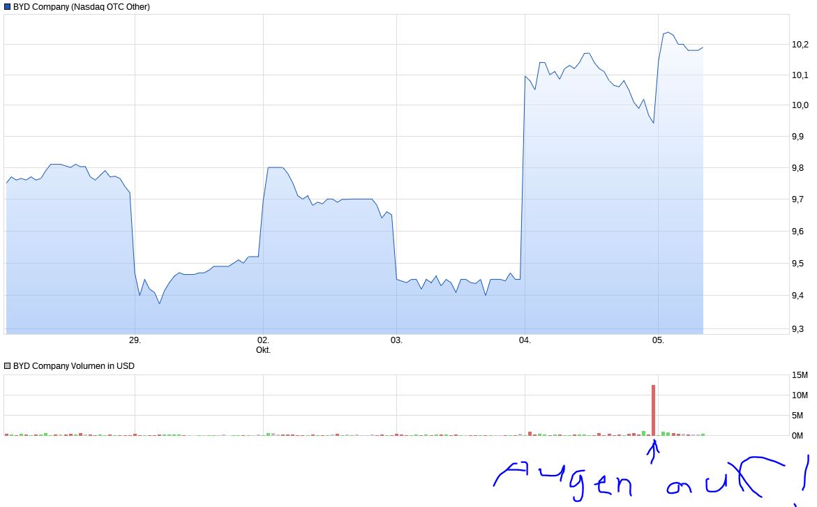 Auto- und Batterien-Herstellers BYD 1016116