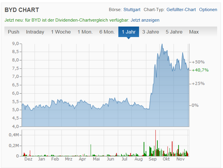 Auto- und Batterien-Herstellers BYD 1028203