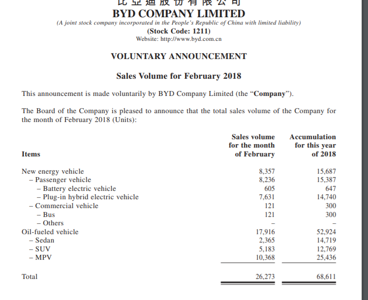 Auto- und Batterien-Herstellers BYD 1044100