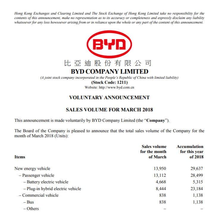 Auto- und Batterien-Herstellers BYD 1048830