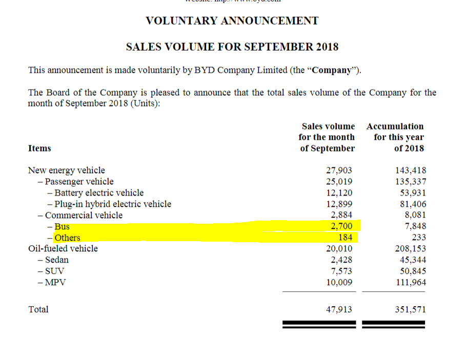Auto- und Batterien-Herstellers BYD 1077690