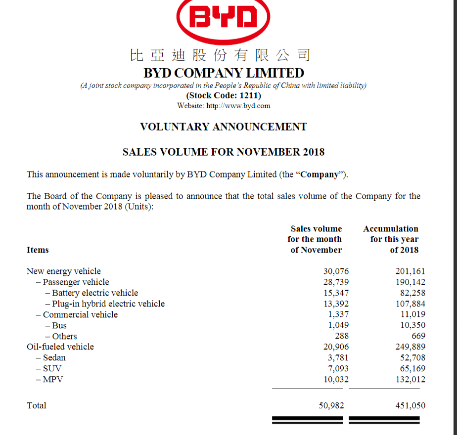 Auto- und Batterien-Herstellers BYD 1086413