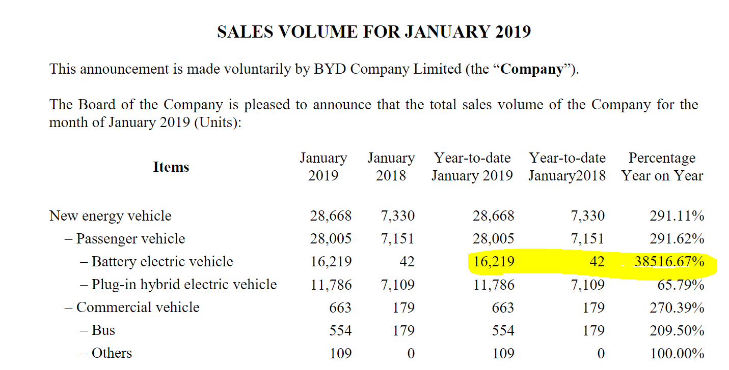 Auto- und Batterien-Herstellers BYD 1096597