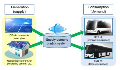 Auto- und Batterien-Herstellers BYD 1121294