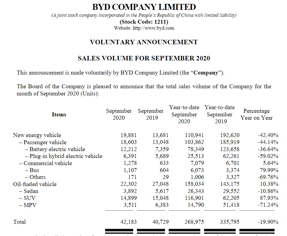 Auto- und Batterien-Herstellers BYD 1207107