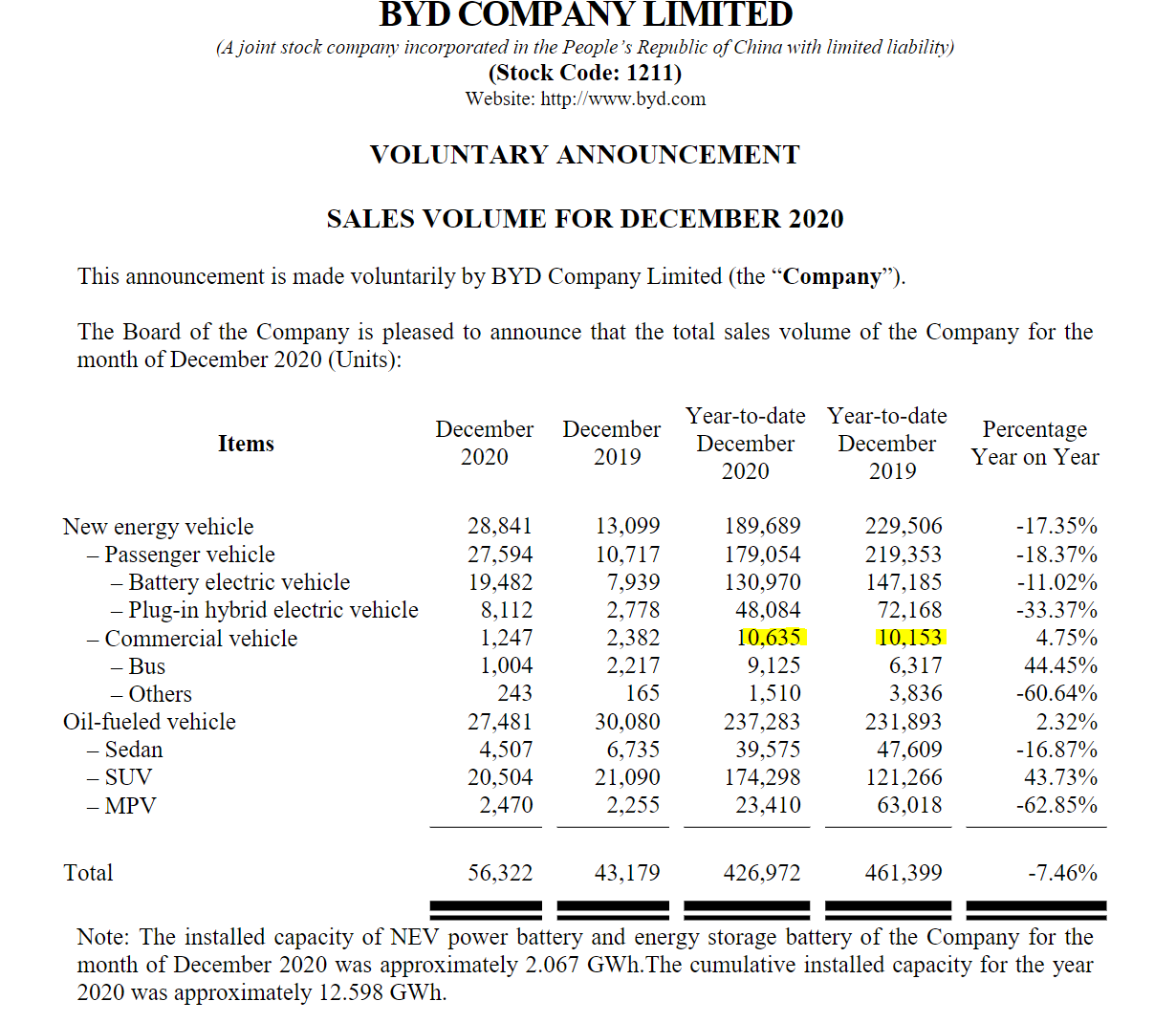 Auto- und Batterien-Herstellers BYD 1225572