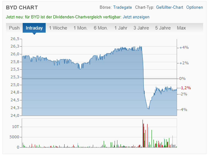 Auto- und Batterien-Herstellers BYD 1227638