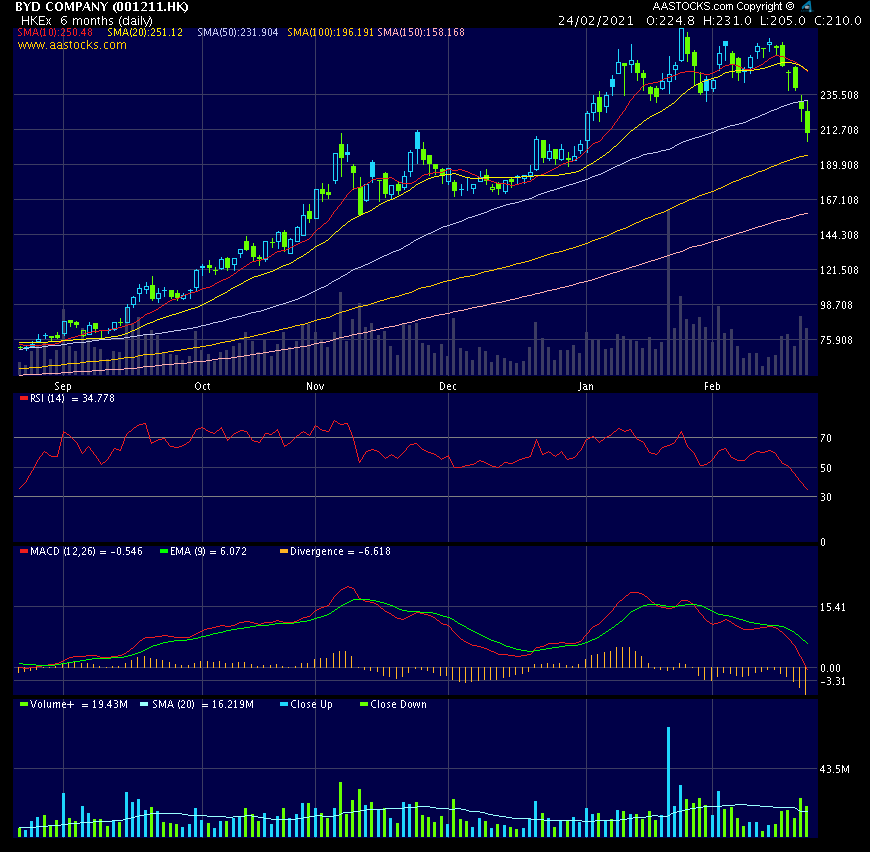Auto- und Batterien-Herstellers BYD 1235701