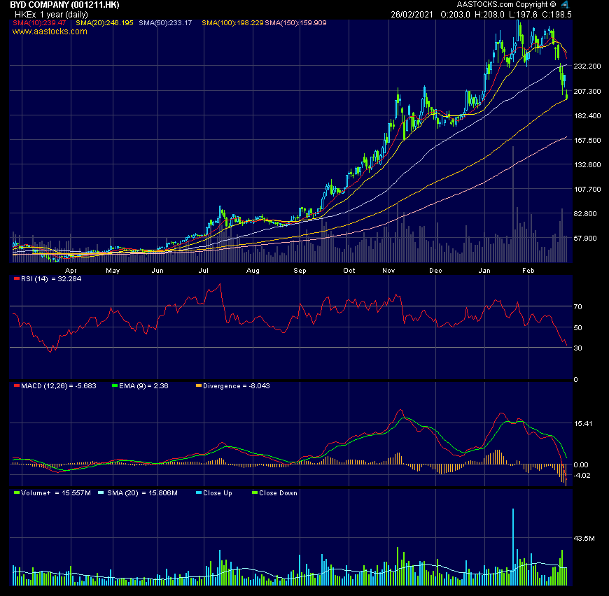 Auto- und Batterien-Herstellers BYD 1236231