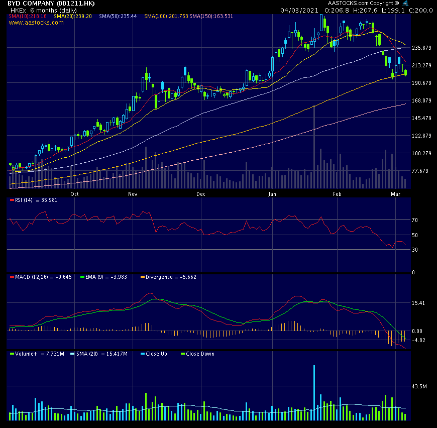Auto- und Batterien-Herstellers BYD 1237599