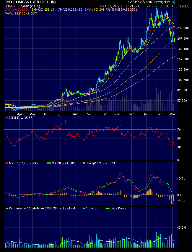 Auto- und Batterien-Herstellers BYD 1237632