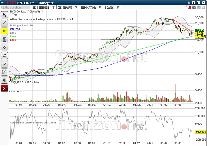 Auto- und Batterien-Herstellers BYD 1243428
