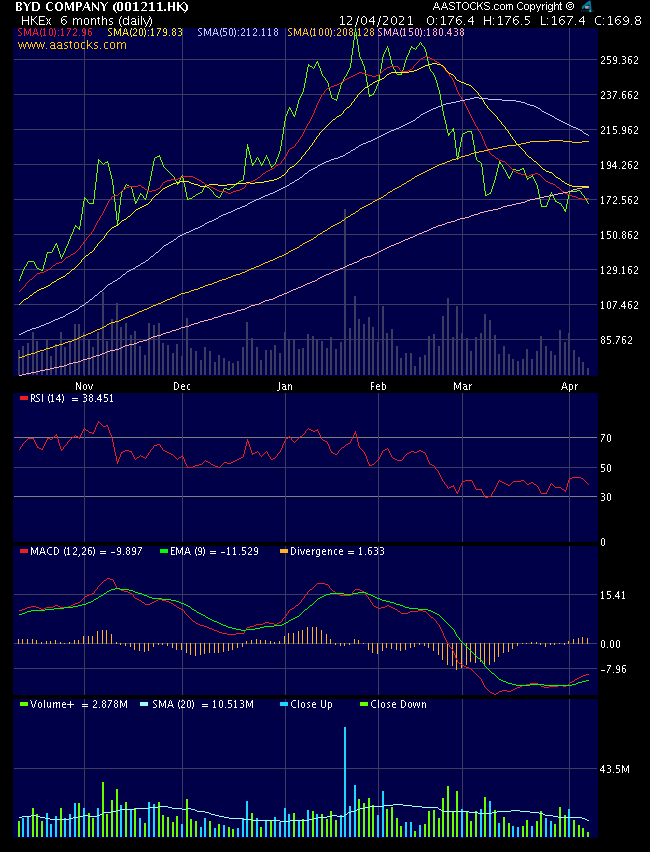 Auto- und Batterien-Herstellers BYD 1245834