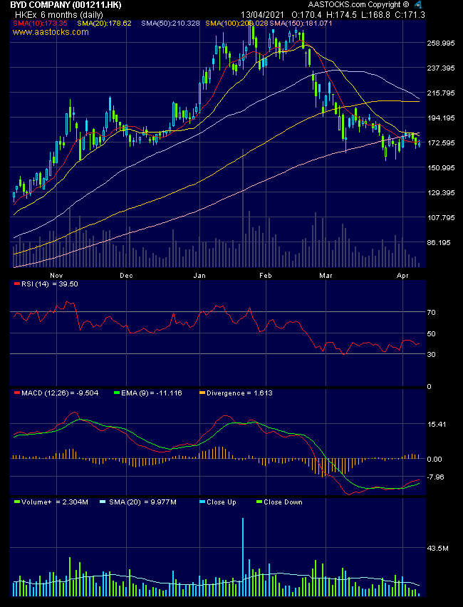 Auto- und Batterien-Herstellers BYD 1246054