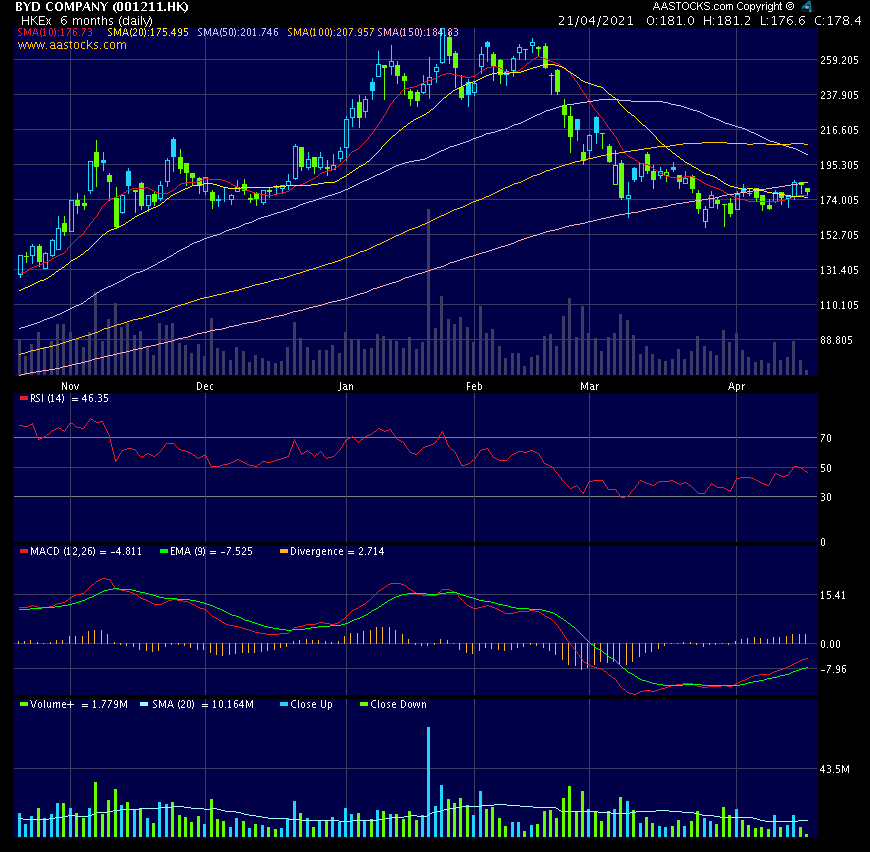Auto- und Batterien-Herstellers BYD 1247845