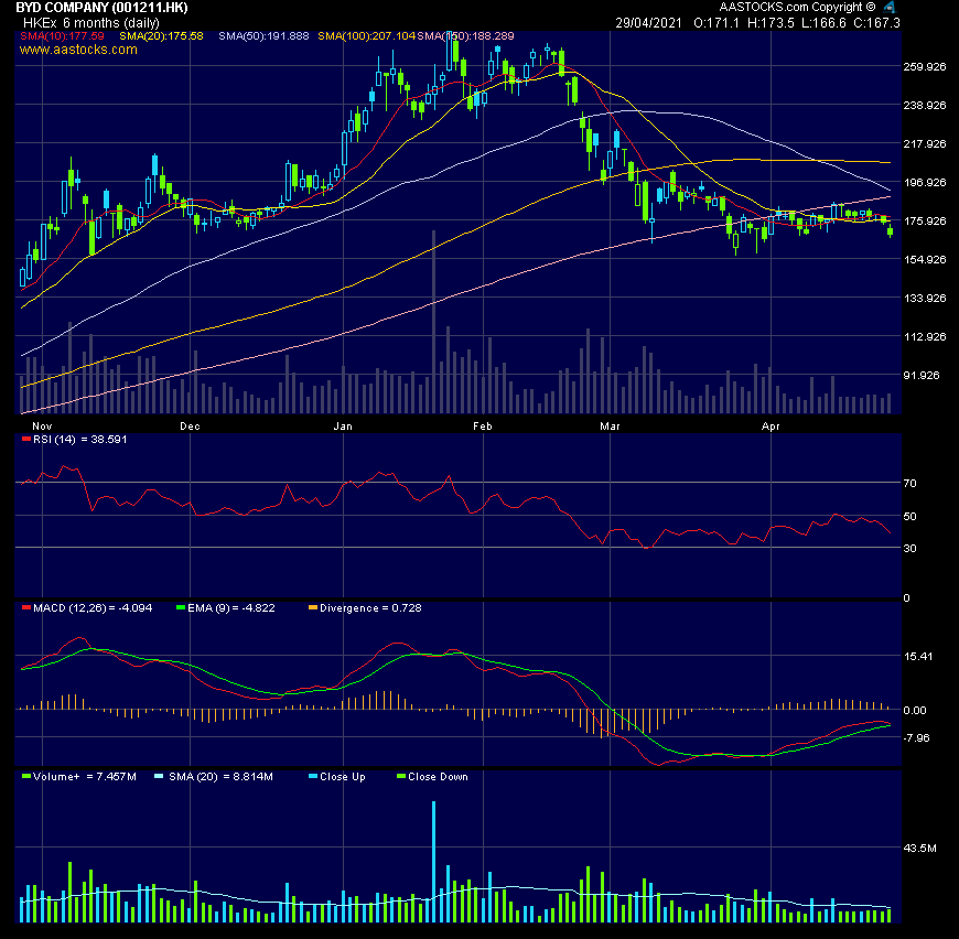 Auto- und Batterien-Herstellers BYD 1249423