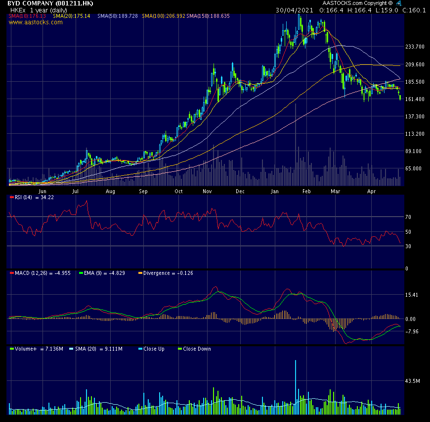 Auto- und Batterien-Herstellers BYD 1249669