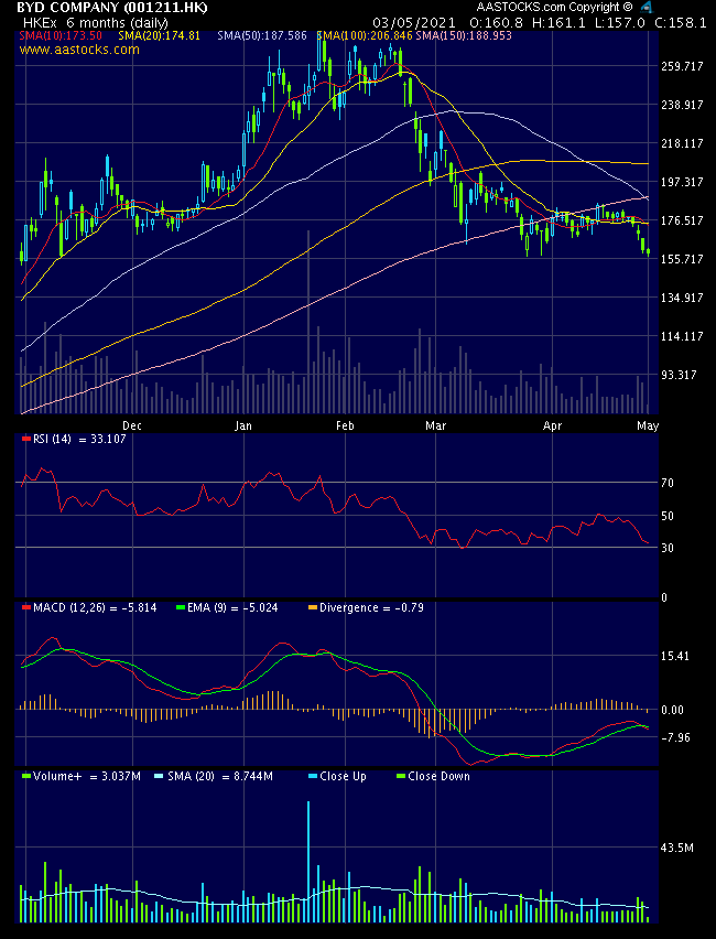 Auto- und Batterien-Herstellers BYD 1250080