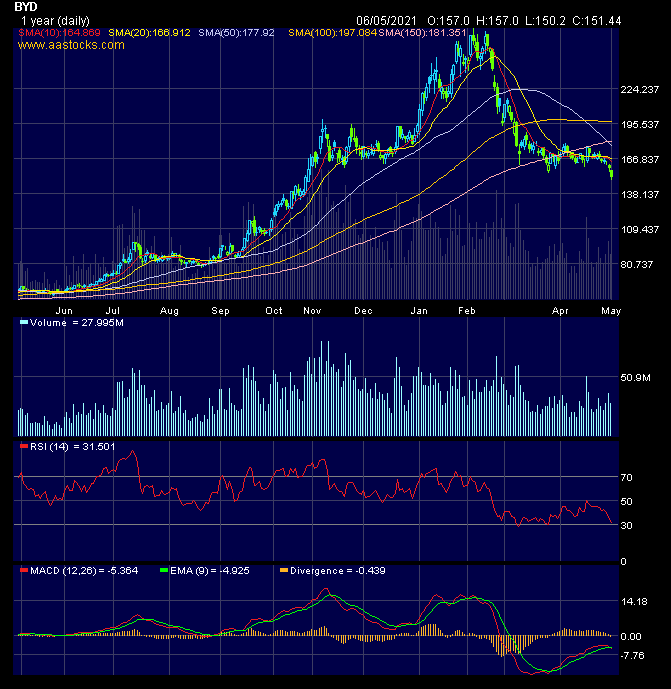 Auto- und Batterien-Herstellers BYD 1250896