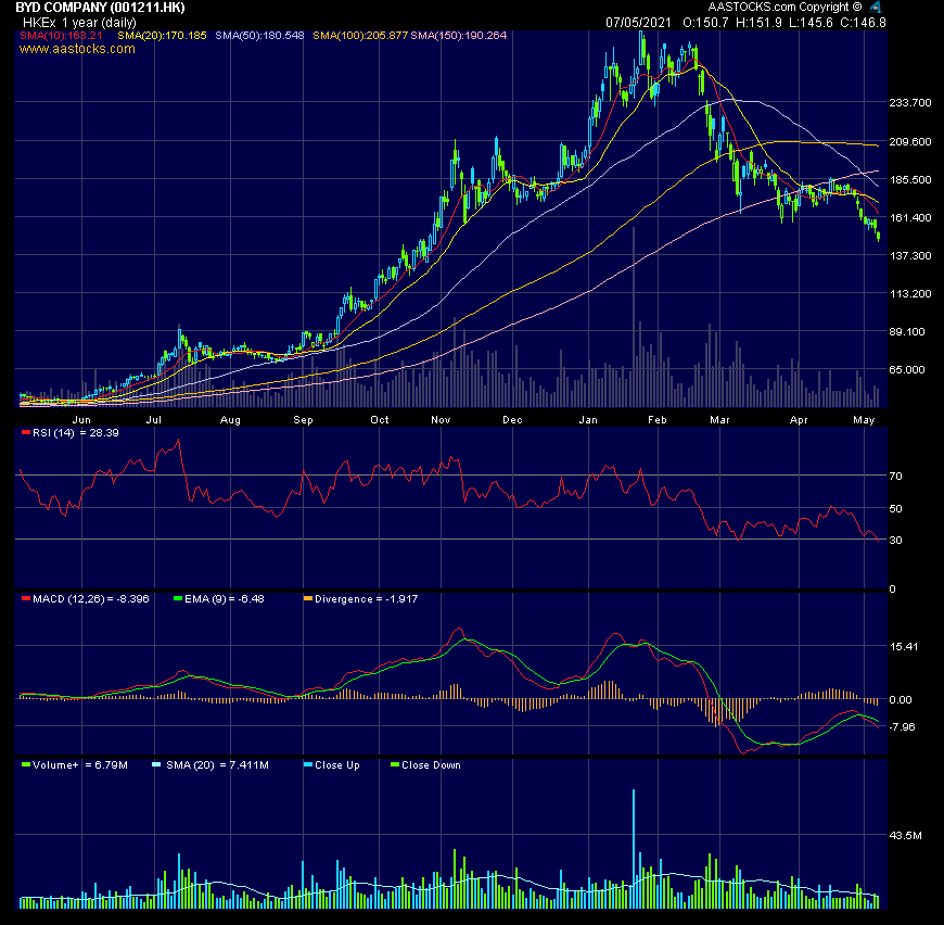 Auto- und Batterien-Herstellers BYD 1251207
