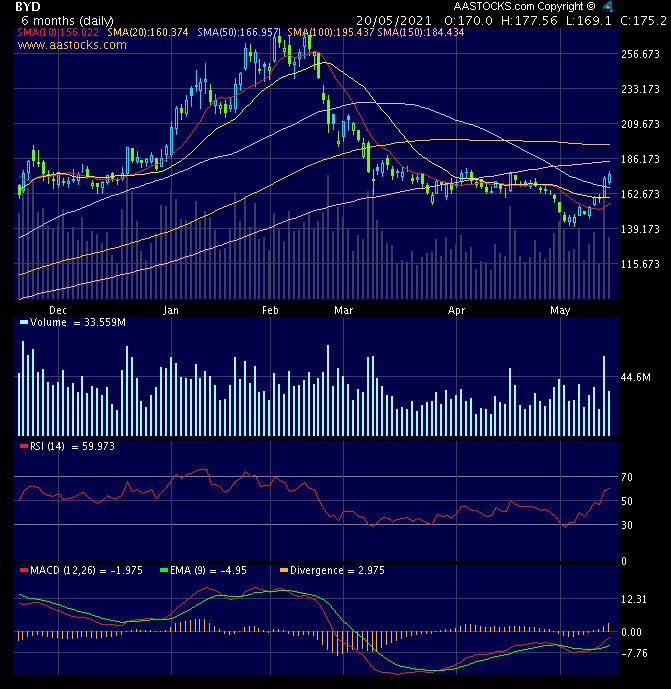 Auto- und Batterien-Herstellers BYD 1253854