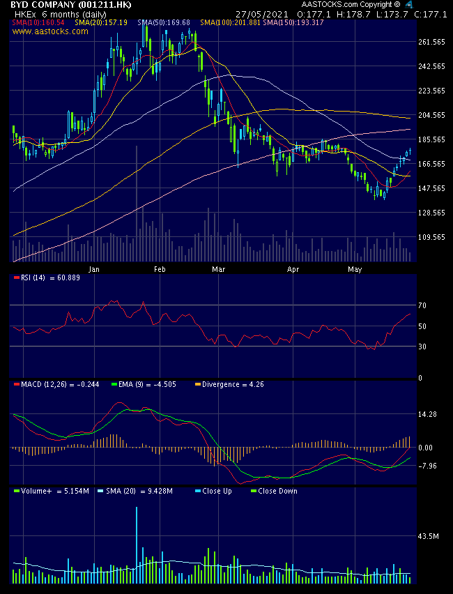 Auto- und Batterien-Herstellers BYD 1255174