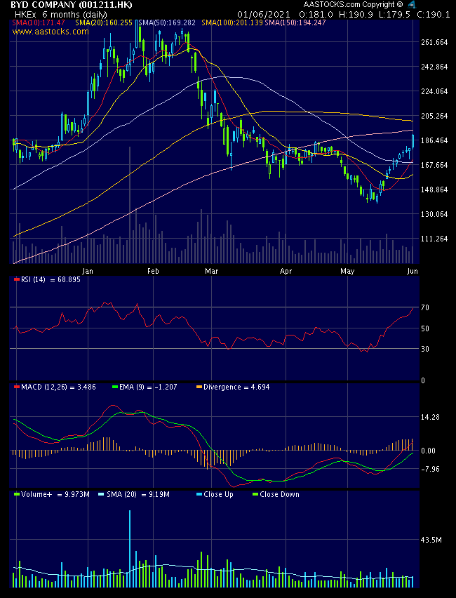 Auto- und Batterien-Herstellers BYD 1256088