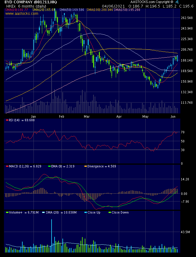 Auto- und Batterien-Herstellers BYD 1256665