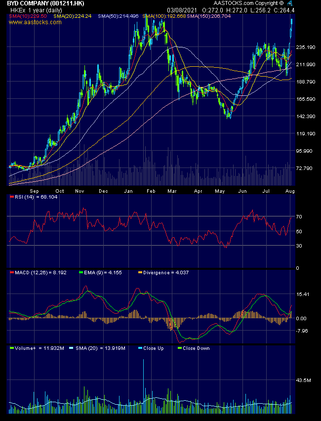 Auto- und Batterien-Herstellers BYD 1266965